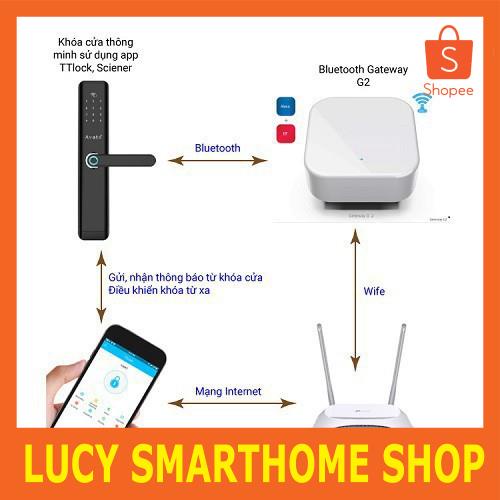 Gateway G2 - Điều khiển qua Internet cho khóa cửa dùng app TTLOCK ...