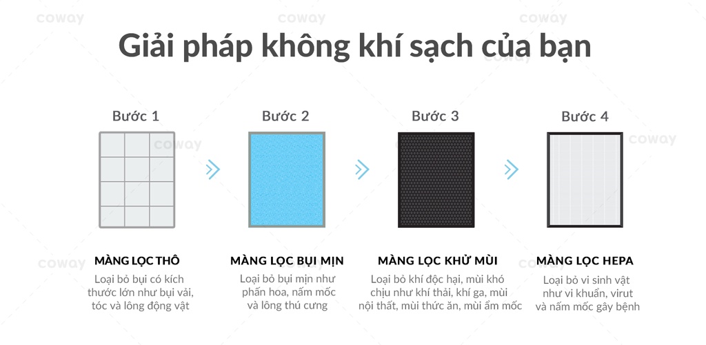 Hệ thống lọc 4 bước Coway AP-1516D