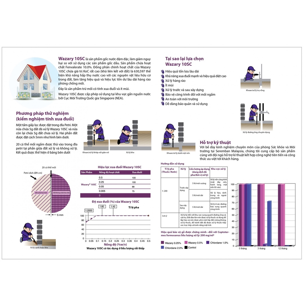Hàng tiêu chuẩn Nhật) Thuốc mối ko mùi Warazy 10SC chai 1 lít - diệt phòng mối nền móng nhà và công trình lớn - | Shopee Việt Nam