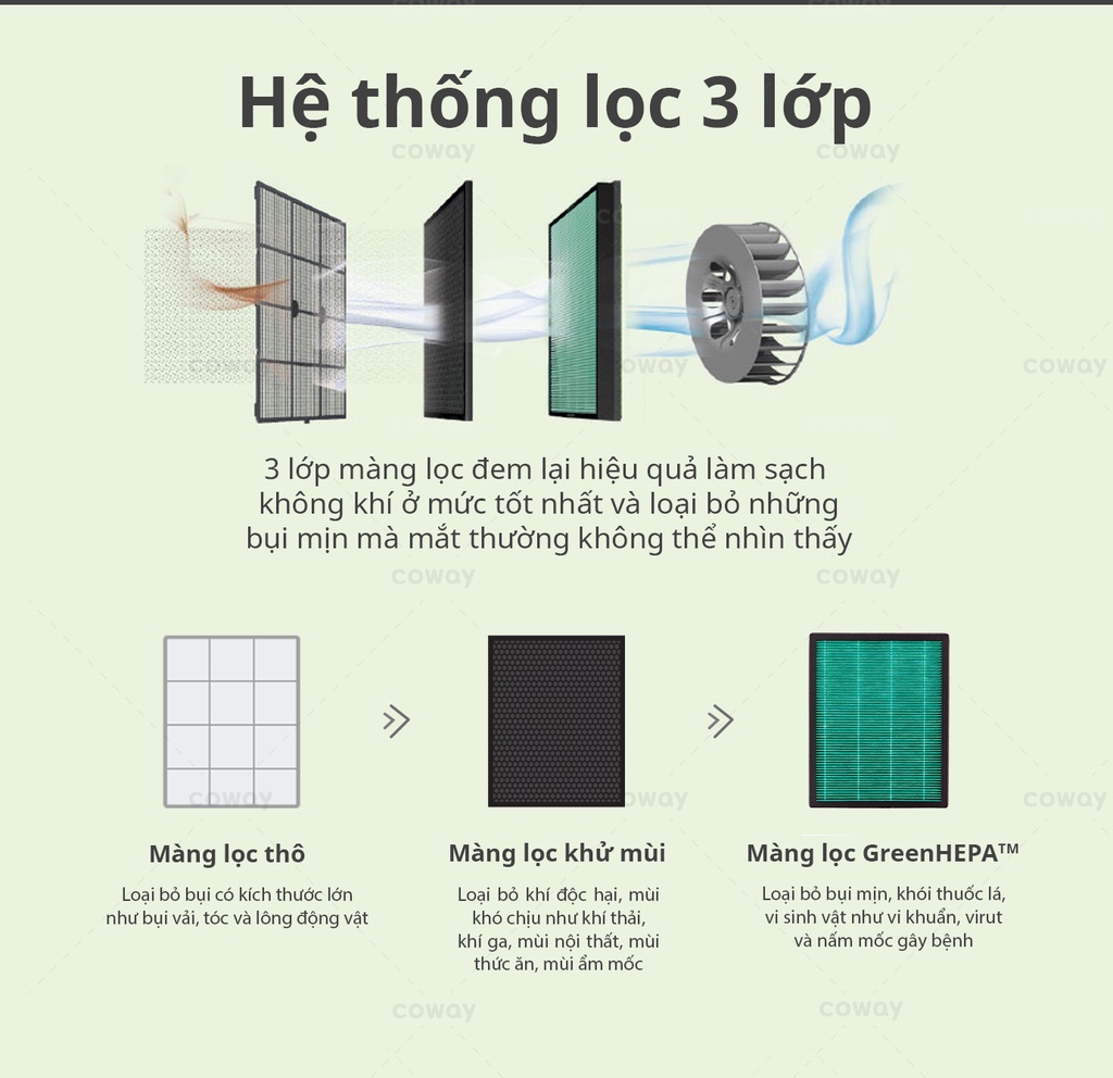 Mô tả Máy lọc không khí Coway Aires (5) AP-0509DH - 5
