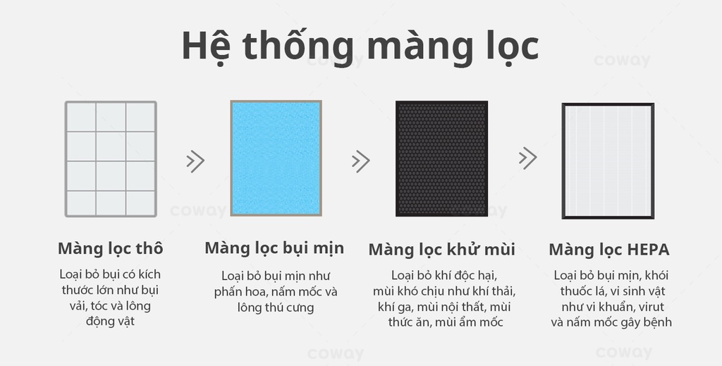 Chi tiết các lớp lọc Coway AP-1018F