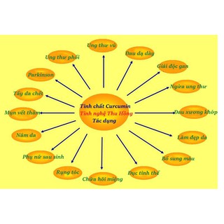 TINH BỘT NGHỆ - CAM KẾT NGUYÊN CHẤT