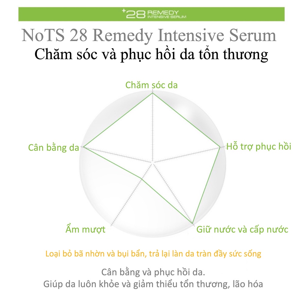 Tinh Chất Phục Hồi Và Tái Tạo Da NoTS 28Remedy Intensive Serum 35ml