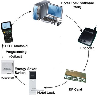 Công tắc tiết kiệm năng lượng cho hệ thống khóa cửa khách sạn RFID điện tử gKuK