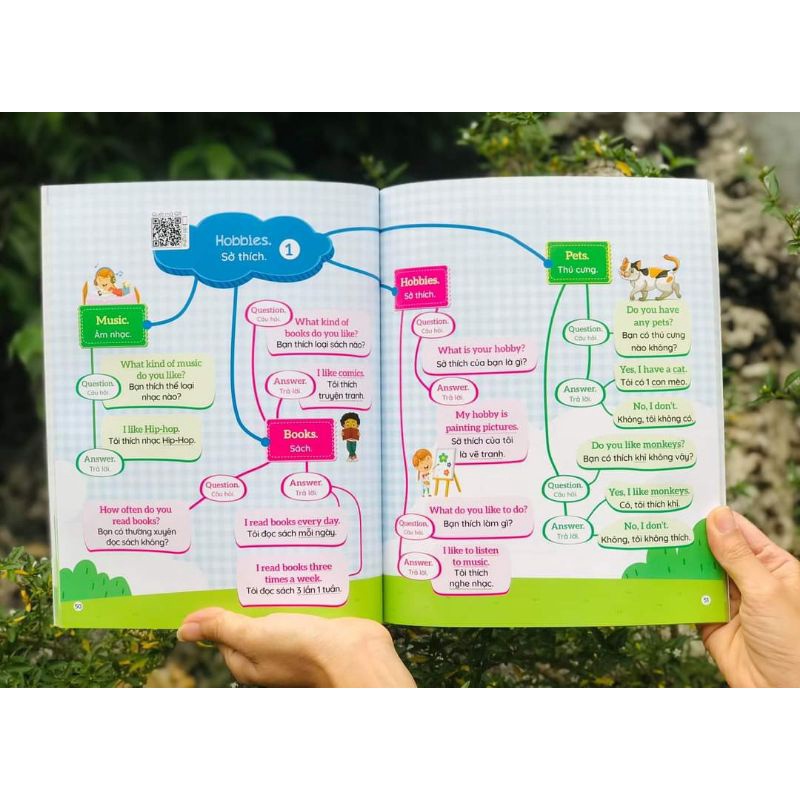 Ảnh Sách - 1001 mẫu câu giao tiếp tiếng anh thông dụng theo sơ đồ tư duy mindmap 1