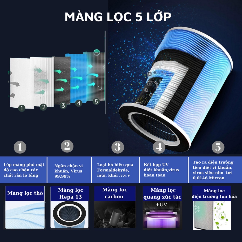 Máy Lọc Không Khí Bù Ẩm Nanomax A-02 Với Bộ Lọc Hepa 5 Lớp, Uv Diệt ...