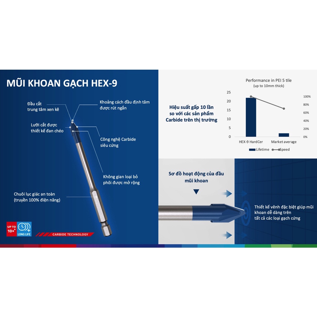 Mũi Khoan Gạch Cứng HEX-9 Bosch
