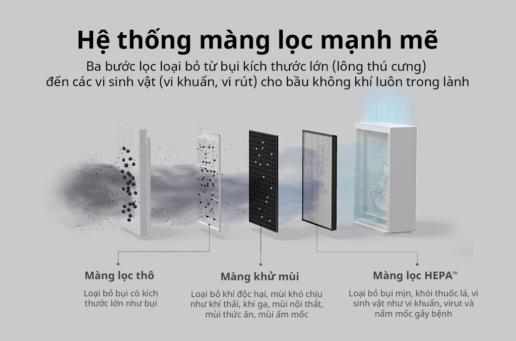 Máy lọc không khí Coway Cartridge (W) AP-1019C (W) - Hệ thống lọc