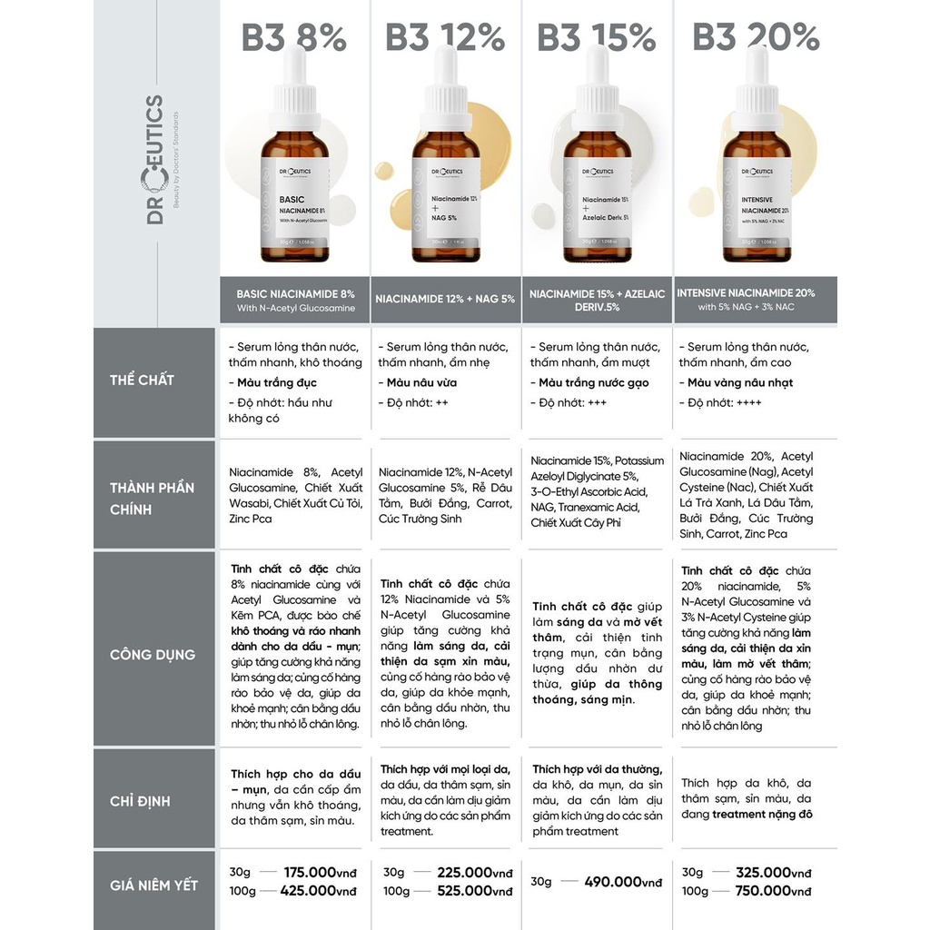 Ảnh Serum DrCeutics B3 Niacinamide giảm thâm, sáng da, hỗ trợ kiềm dầu 30ml, 100ml 1