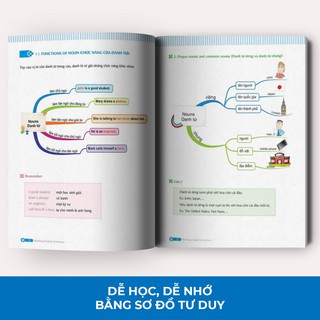 [LIFEMALL9915 - 12% đơn 99K] Sách - Mindmap English Grammar - Ngữ Pháp Tiếng Anh Bằng Sơ Đồ Tư Duy