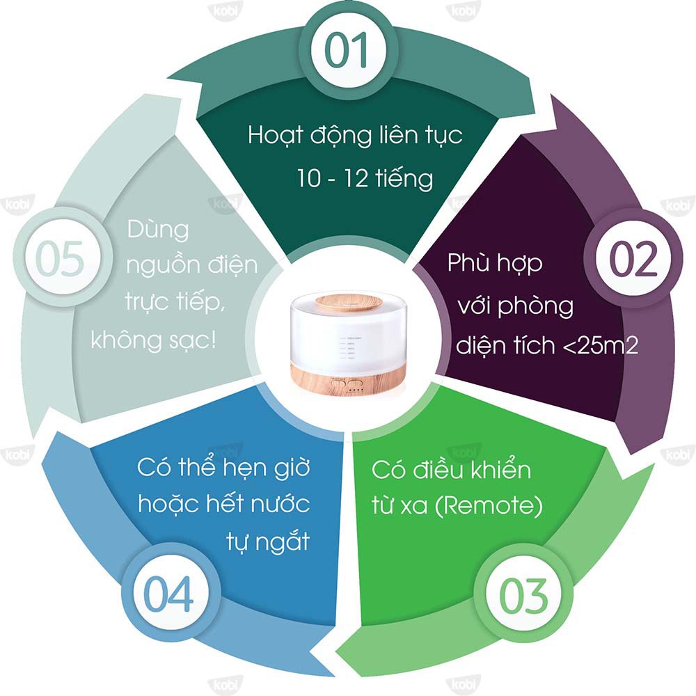 Ảnh Máy phun sương, khuếch tán tinh dầu Kobi Ban Mai giúp khử mùi, làm thơm phòng, đuổi muỗi và côn trùng hiệu quả - 500ml 3