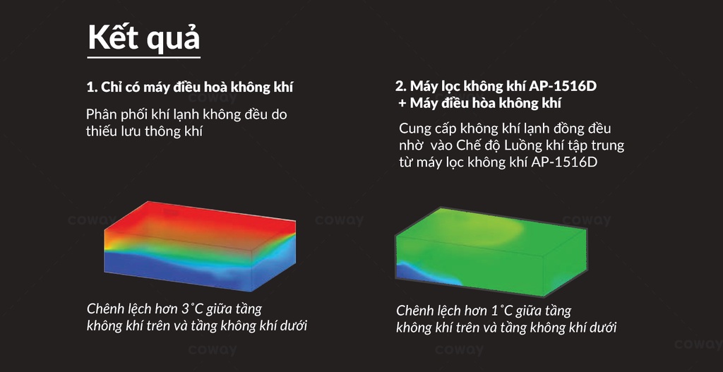 Mô tả Máy lọc không khí Coway Storm AP-1516D - 8