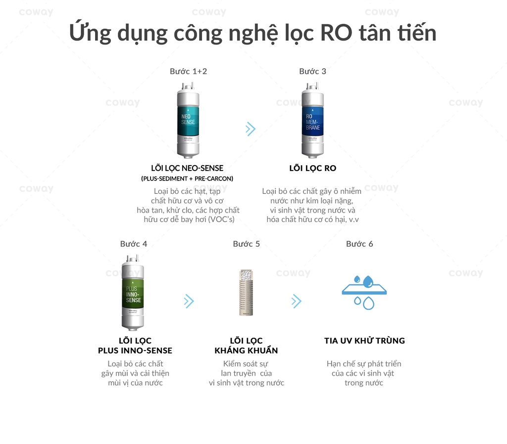 Hướng dẫn bảo hành Coway Ombak CHP-7310R