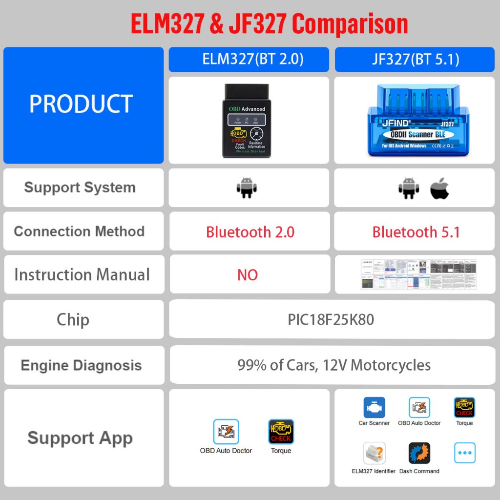 YAMAHA Cáp Kết Nối bluetooth elm327 v1.5 3pin Sang 16pin obd2 Cho Xe Mô Tô honda obd 2 elm 327