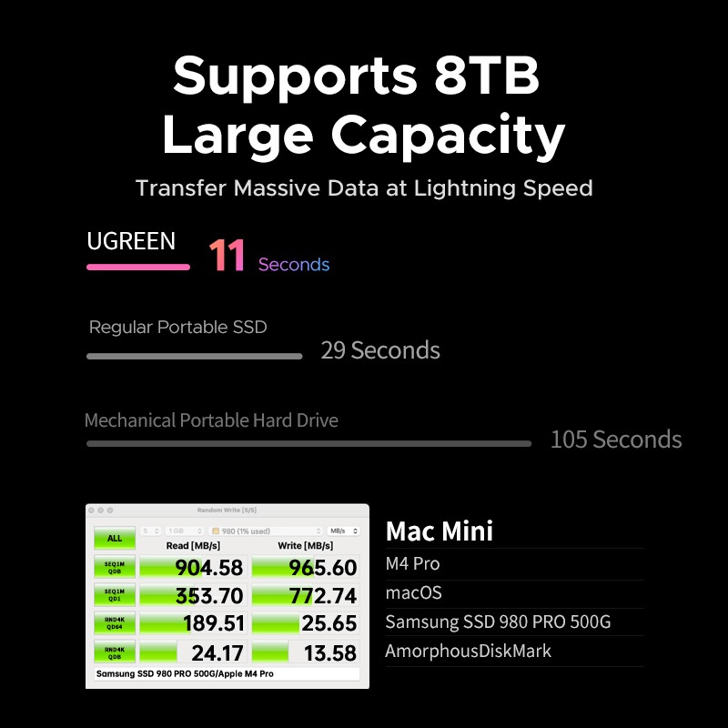 UGREEN USB HUB Docking Station cho Mac Mini M4 M4 Pro M.2 NVMe SSD 8TB Max 10Gbps Cổng USB-A & C SD & TF
