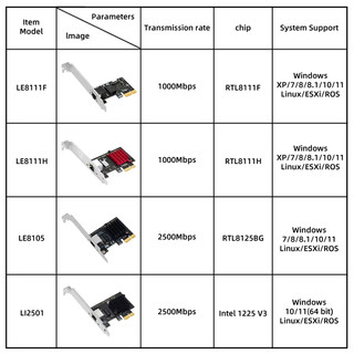 Card mạng PCI Express 2.5Gbps Gigabit Ethernet PCIE Card mạng LAN Adapter RJ45 cho Intel i225V Chip cho máy tính để bàn