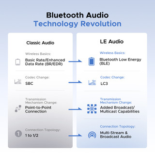 Bộ phát âm thanh Bluetooth UGREEN Độ trễ thấp + Âm thanh Bluetooth 6.0 cổ điển