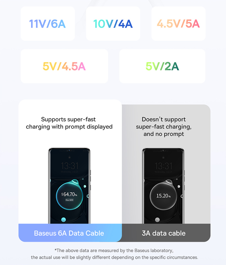 Mô tả Cáp sạc nhanh USB C BASEUS 100W 6A cho Huawei P30 PD Xiaomi Samsung - 5