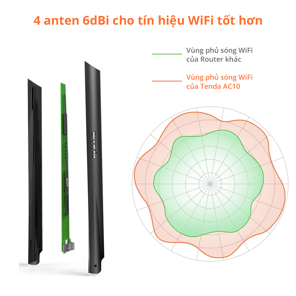 Bộ Phát Wifi Tenda AC10 Đặc Điểm