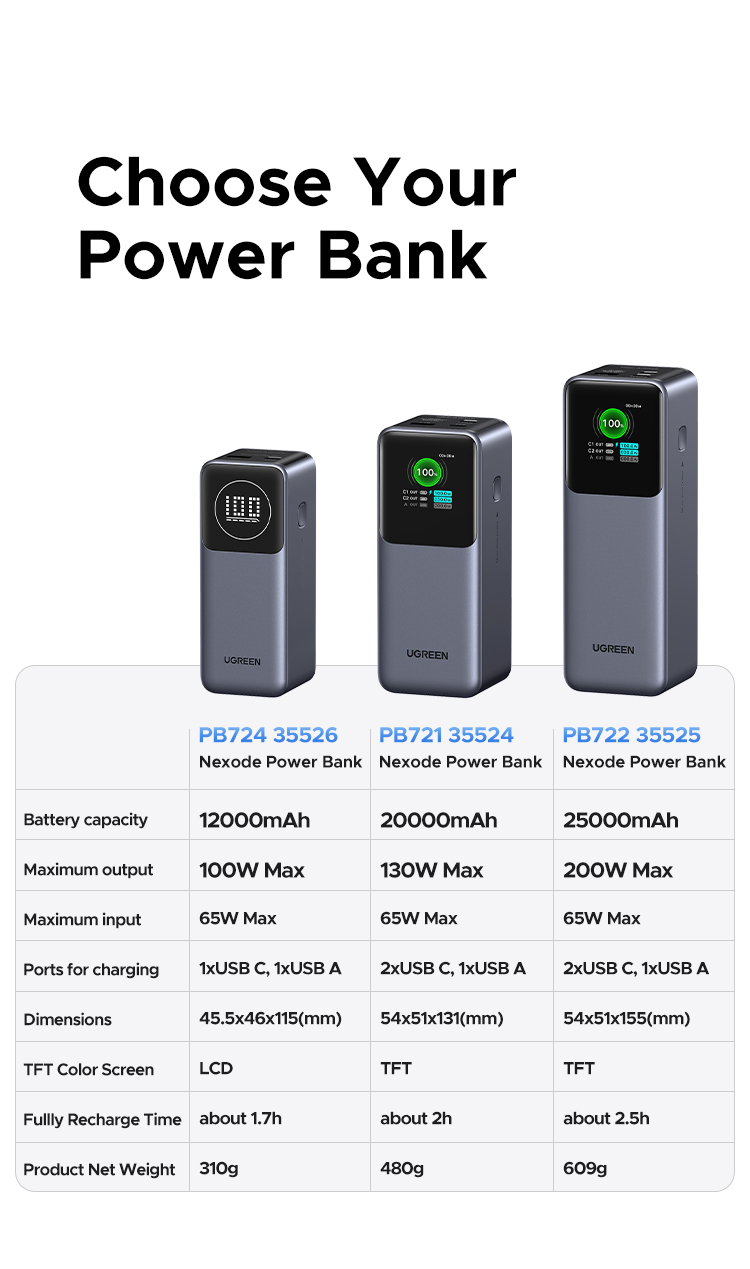 Ugreen 130W 20000mAh |25000mAh 200W Laptop Power Bank Sạc Siêu Nhanh 100W PD3.1 Cho Macbook Air / Pro Lenovo cho iPhone 18 Pro Max iPhone 17 Pro Max – ảnh mô tả chi tiết 22