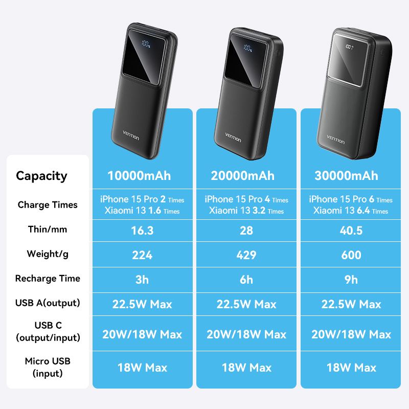 Mô tả Sạc dự phòng VENTION 10000mah 20000mah cổng USB type C và micro USB đa năng cho Huawei APPLE 16 XiaoMi 30000mah - 3