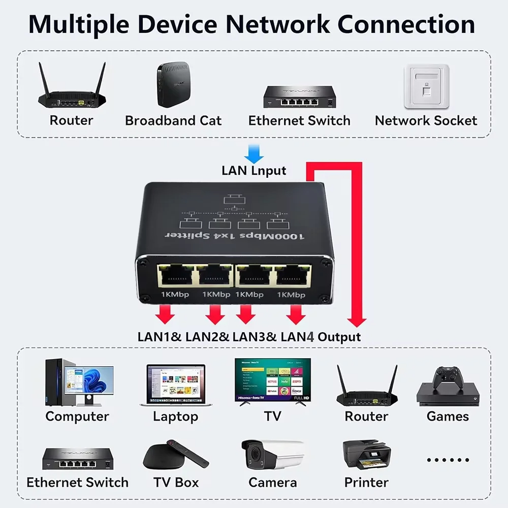 1000Mbps 1 trong 4 Out Ethernet Adapter 1 đến 2 / 3 / 4 RJ45 LAN ...