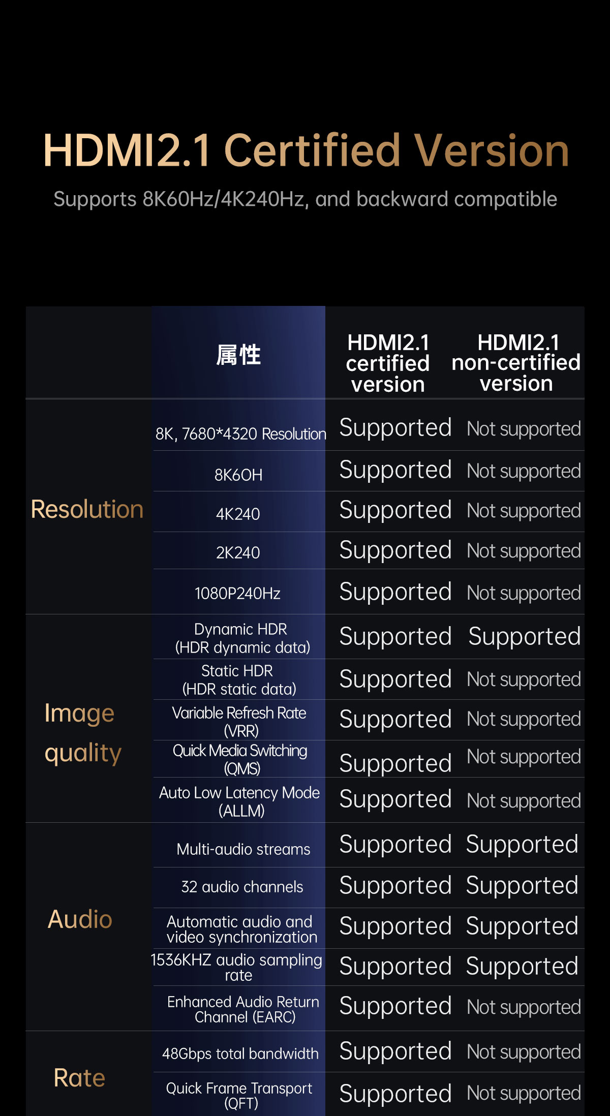 Mô tả Cáp Llano 8K HDMI 2.1 8K / 60Hz 4K / 240Hz 2K / 240Hz Ultra HD Tốc Độ Cao 48Gbps Cho Màn Hình Laptop PC PS4 Project Switch Âm Thanh Đồng Bộ Video Âm Thanh Cáp Video Âm Thanh HDMI - 6
