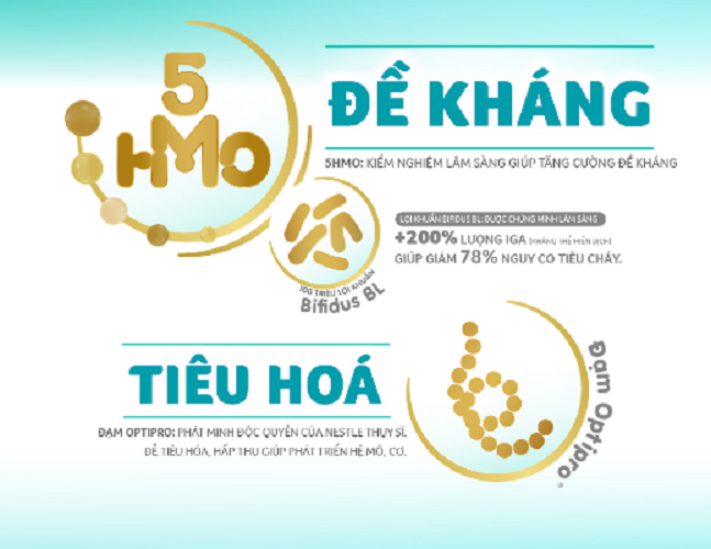 Mô tả Sữa bột Nestlé NAN OPTIPRO PLUS 3 1500g với 5HMO - Hỗ trợ Tiêu Hóa, Đề Kháng, Trí Não & Chiều Cao - 2