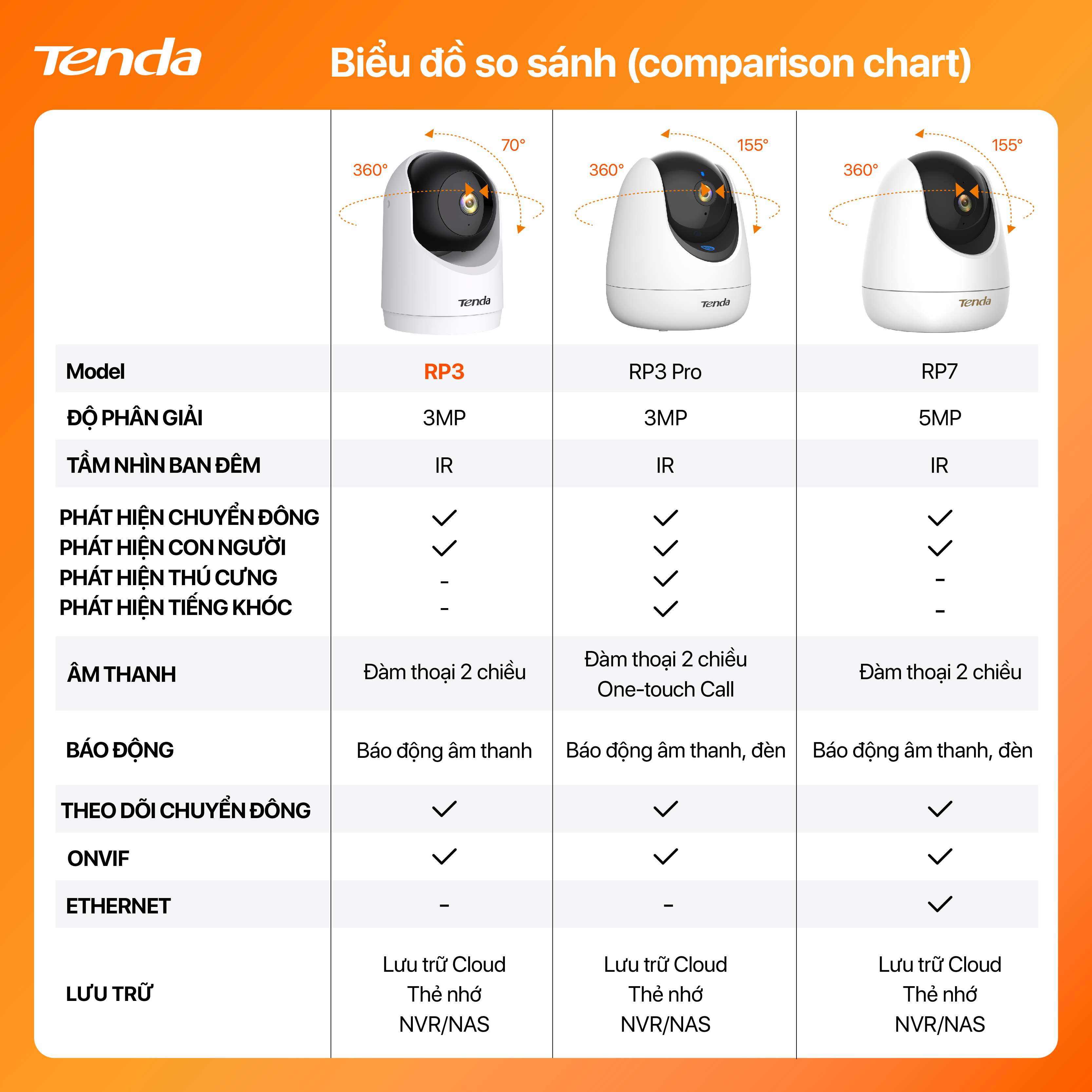 Tính năng Camera Tenda RP Series