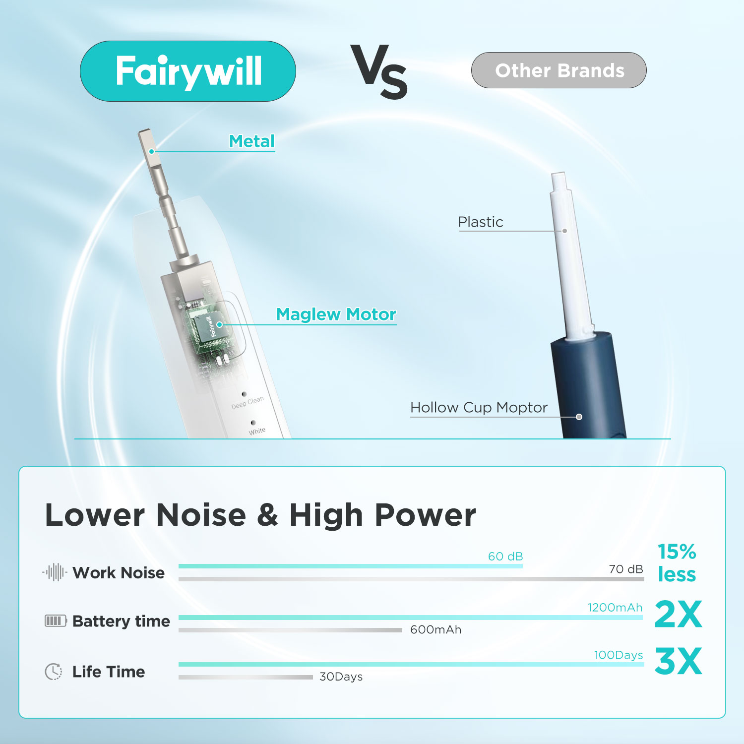 Mô tả Bàn chải đánh răng điện siêu âm Fairywill, rung 42000HZ / phút 8 đầu sạc cho người lớn, sạc đầy 4h cho 100 ngày - 7