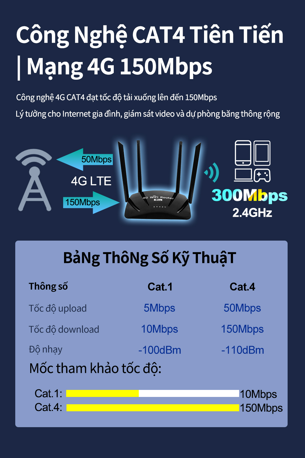 Bộ định tuyến 4G tín hiệu mạnh ZBTlink với thẻ SIM 500Mbps 4G modem 2 ...