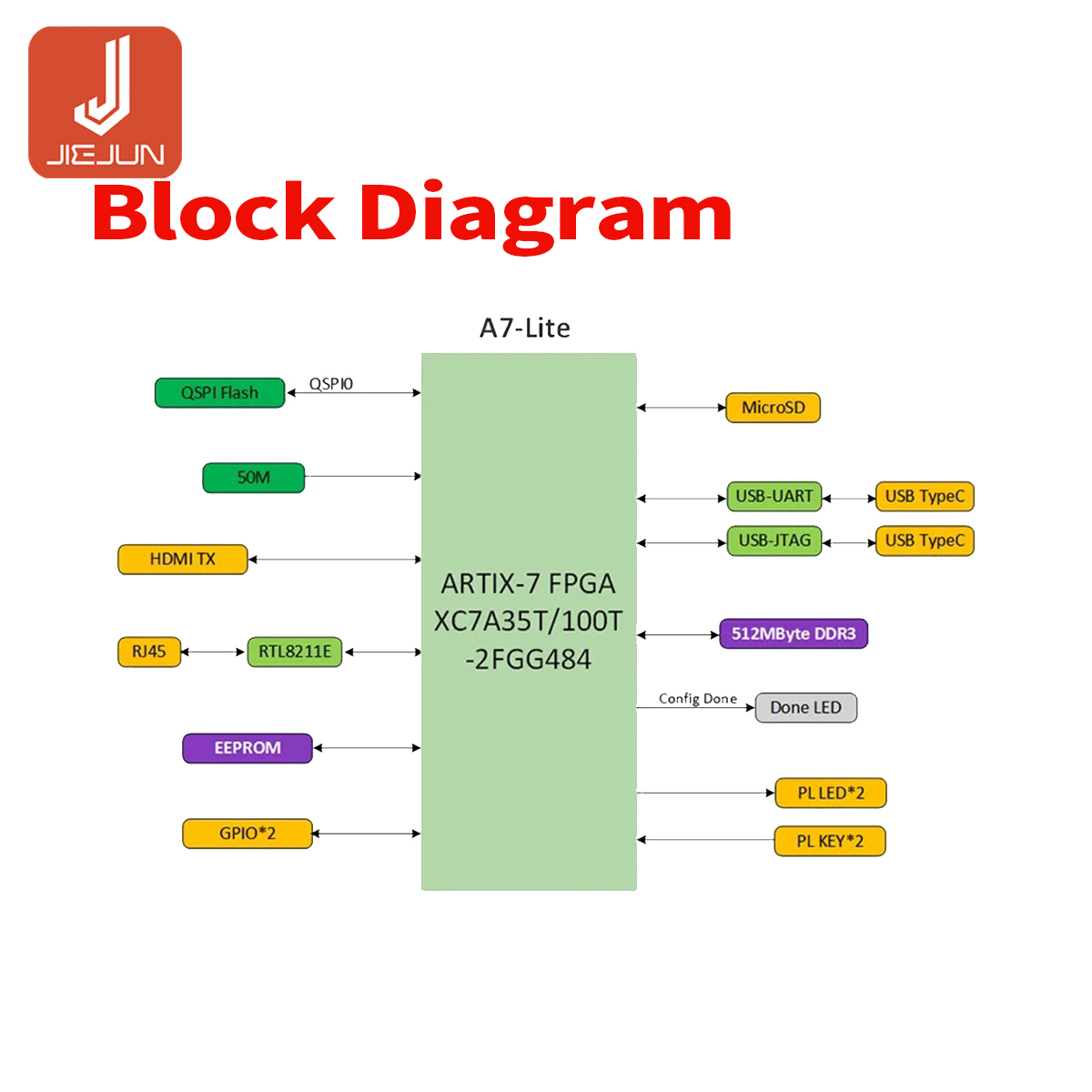 Bo mạch chủ phát triển FPGA Microphase XILINX Artix 7 XC7A35T 100T A7 ...