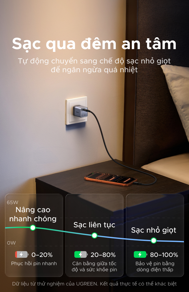 Bộ sạc nhanh 65W AVS GaN Cổng đơn USB-C có thể gập lại UGREEN, Bộ sạc tường nhỏ gọn cho iPhone 18 17 / 16 Pro Max, Samsung Galaxy S26 / S25 Ultra, iPad, MacBook Air – ảnh mô tả chi tiết 6