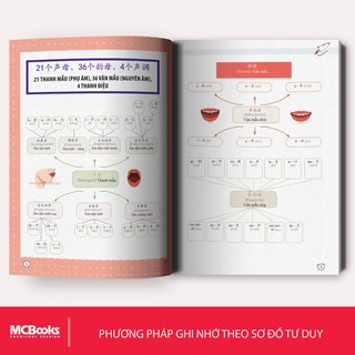 Sách - Học Nhanh Nhớ Lâu 1500 Từ Vựng Tiếng Trung Thông Dụng - MCBooks