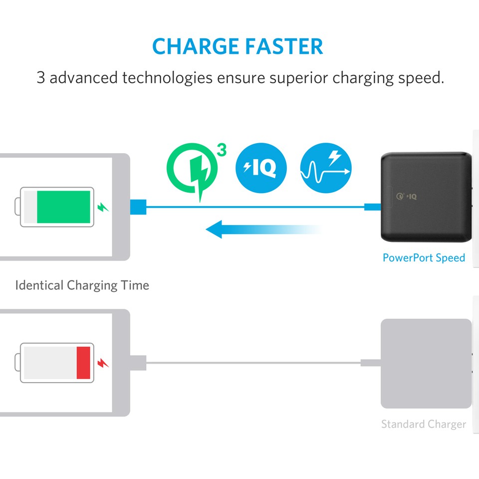 Ảnh Sạc ANKER PowerPort Speed 18W, 2 cổng USB Quick Charge 3.0 - A2025 1