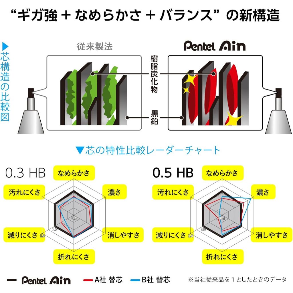 Pentel Ain Ruot But Chi Bam/7 Co Tu 0.2-1.3mm/Nhieu Do Cung Tu 4B Den 2H/Hop 10 Cai/Nhat Ban