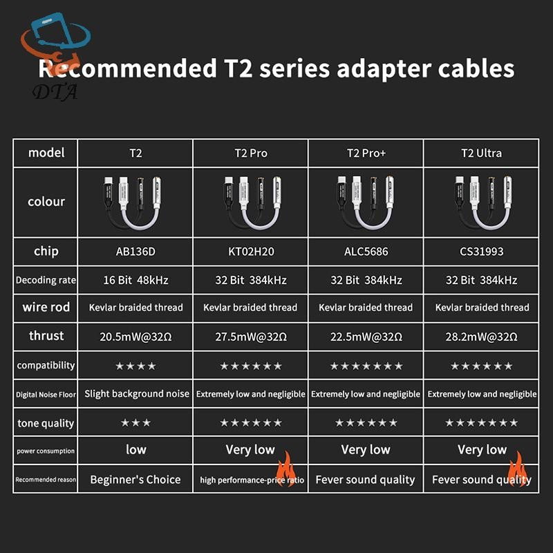 [DTA] Bộ khuếch đại tai nghe HiFi DAC Type C sang 3,5mm CX31993 Chip USB C Bộ giải mã âm thanh Bộ chuyển đổi AMP Bộ khuếch đại DAC cho 16 / Android VN
