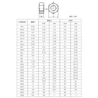((LLY) Tán Dẹp Ecu Inox 304,  Cho ốc ，loại tốt，Đai ốc inox, ốc vít M1.0 / M1.2 / M1.4 M1.6-M20 (RM-VN-1)