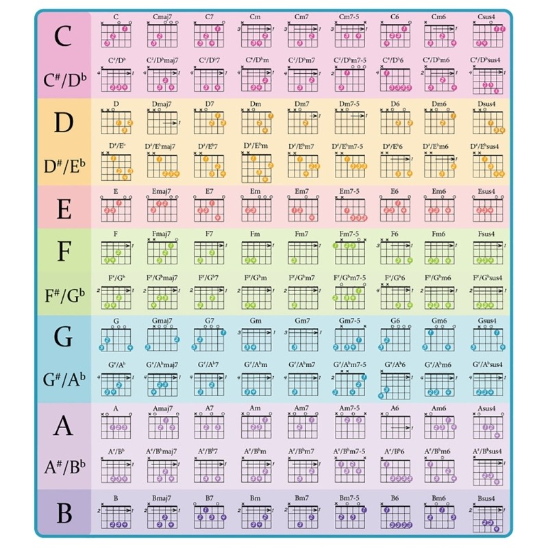 Bảng hợp âm Guitar, sơ đồ ngón tay, hướng dẫn học chơi