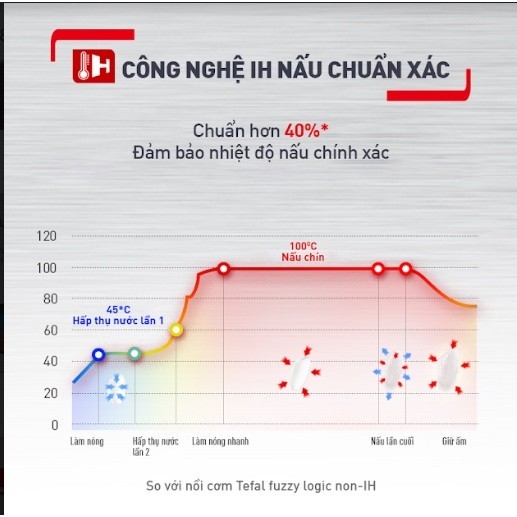 Nồi cơm điện tử cao tần Tefal RK818A68 1.8L - Bảo hành chính hãng 24 tháng [Hỏa tốc HCM]