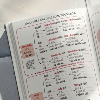 SÁCH-COMBO:GHÉP CÂU TỪNG BƯỚC ĐỂ GIAO TIẾP TIẾNG TRUNG TỪ CON SỐ 0 GỒM 2 TẬP(CÓ FILE NGHE)