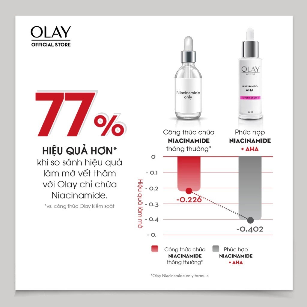 Kem Dưỡng Ẩm + Super Serum OLAY LUMINOUS NIACINAMIDE AHA Sáng Da, Mờ Thâm Mụn (50G + 30ML)