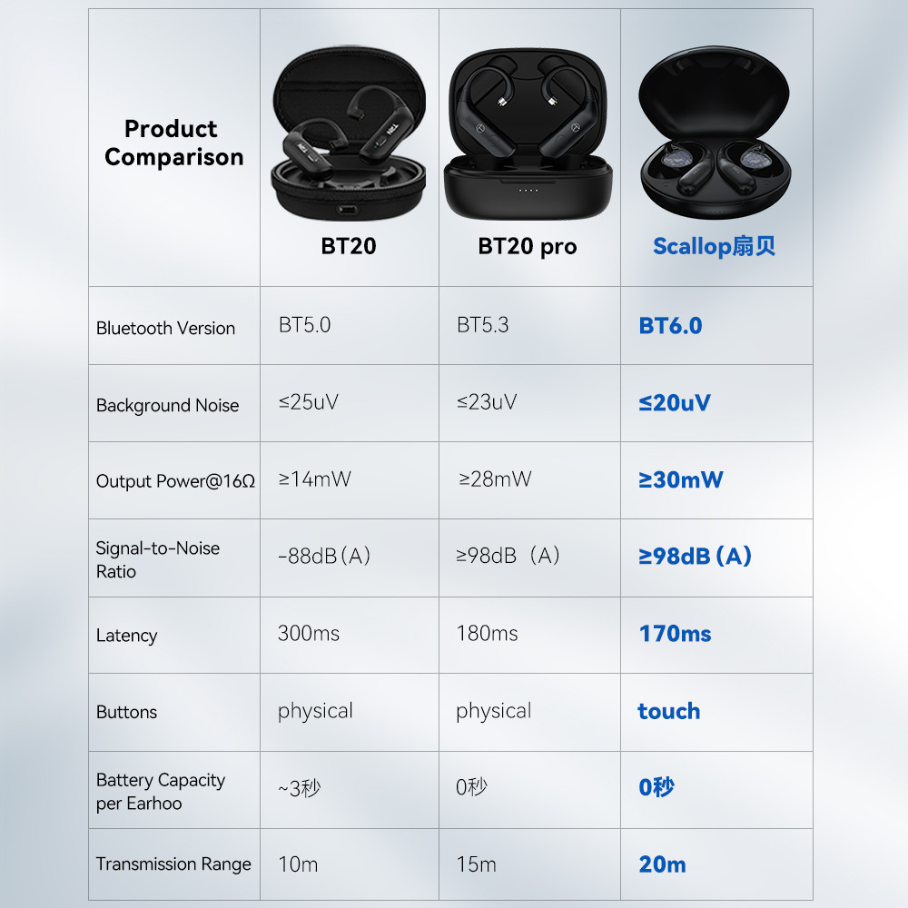 TRN Scallop BT6.0 HIFI Tai nghe Mô-đun Cáp nâng cấp có thể thay thế cho Conch 0,75 0,78 Mmcx 2Pin-s QDC