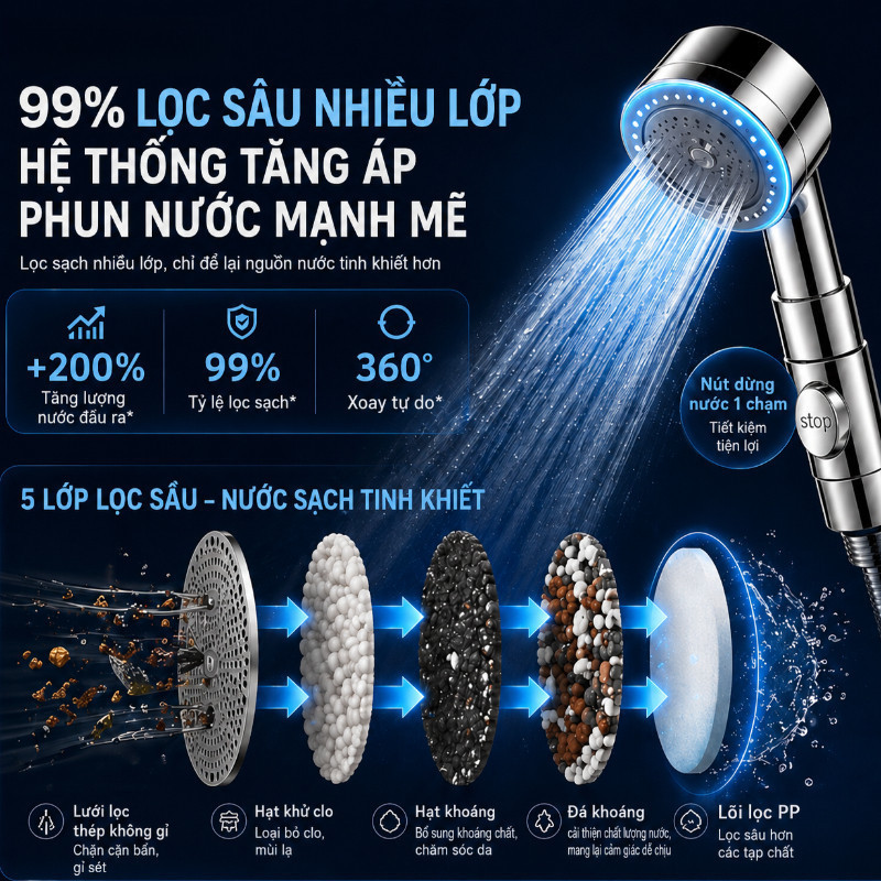 Vòi sen lọc áp lực cao tích hợp bộ lọc kháng khuẩn, nhiều chế độ điều chỉnh, thích hợp sử dụng trong phòng tắm.