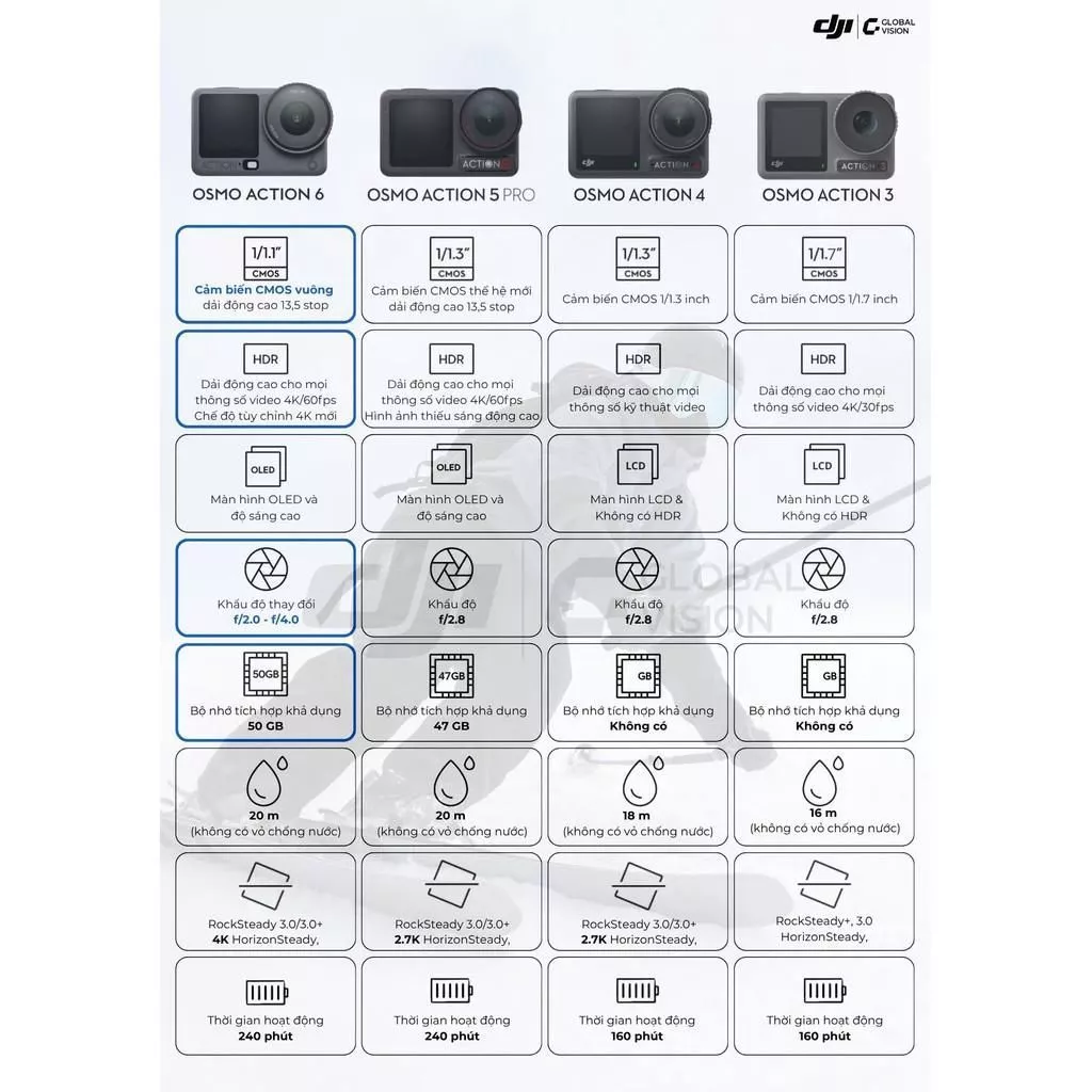 Camera hành động DJI Osmo Action 5 Pro máy quay hành trình 4K 120fps,chế độ màu HLG,quay đêm rõ nét