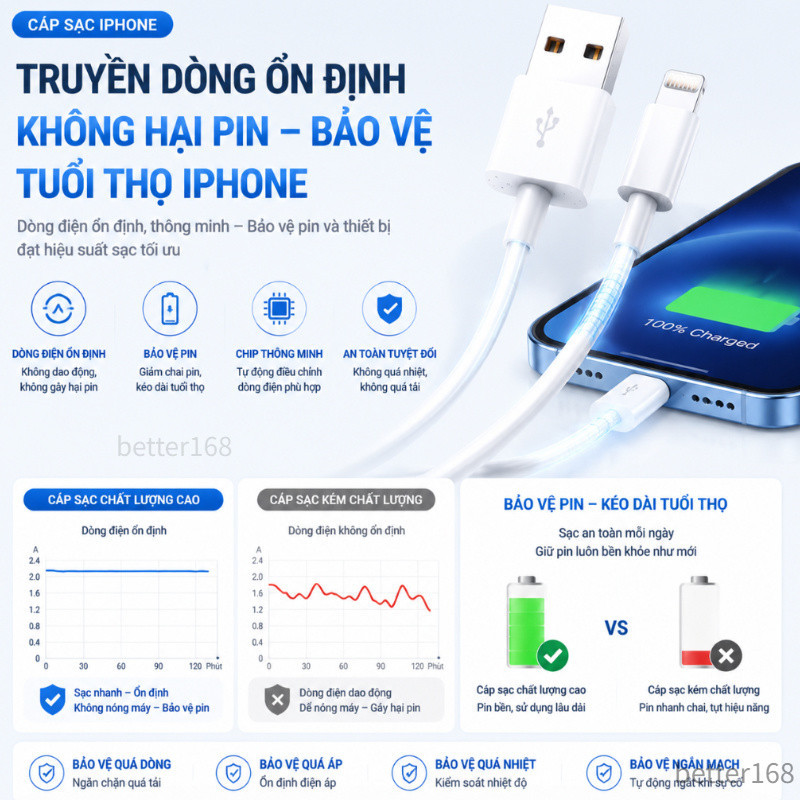 Dây Cáp Sạc Nhanh Cao Cấp Dài 1M Chống Đứt An Toàn - Cho iPhone 6/6s/7/8/Plus/X/XS/XR/11/12/13/14/15/16/17/Pro/Max/Mini