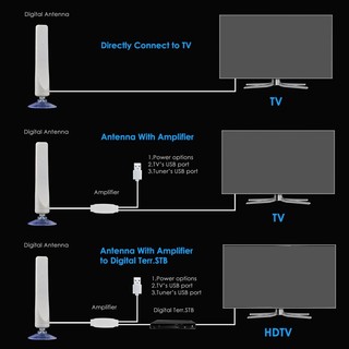 Ăng-ten HDTV kỹ thuật số trong nhà TV Bộ khuếch đại bán kính phạm vi 50 dặm DVB-T2 Bộ thu tín hiệu đĩa vệ tinh trong suốt trên không
