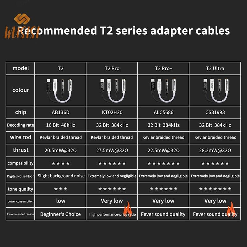 [WUSISI] Bộ khuếch đại tai nghe HiFi DAC Type C sang 3,5mm CX31993 Chip USB C Bộ giải mã âm thanh Bộ chuyển đổi AMP Bộ khuếch đại DAC cho 16 / Android MỚI