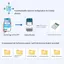Mô-đun điều khiển từ xa không có mã ESP8266 / Wi-Fi IoT 2412-2484 Mhz OFDM MCSO GF MCS7 GF Cổng nối tiếp không dây