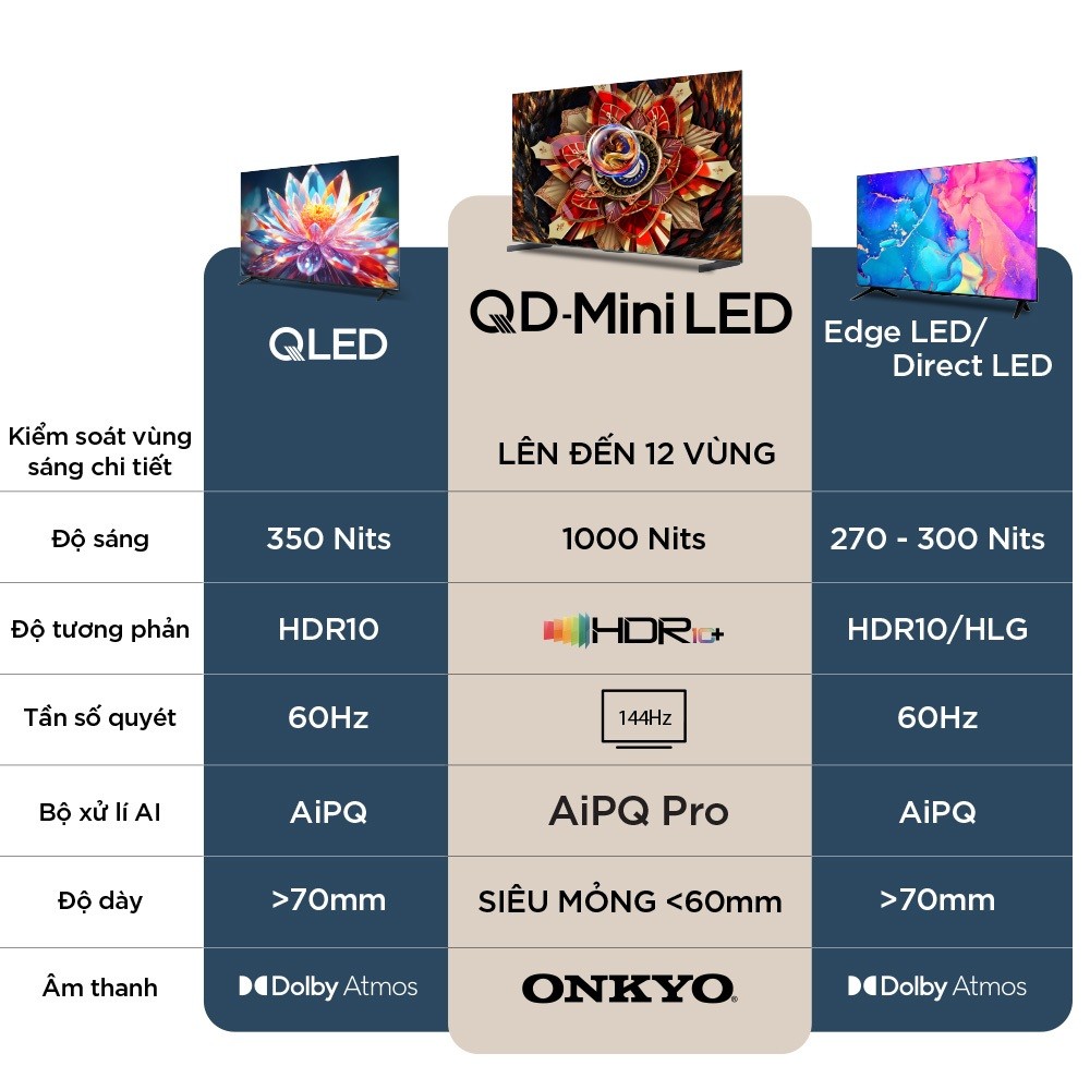 【QD-MiniLED】TCL 65 inch Premium QD-MiniLED 65Q6C, tần số quét siêu cao 144Hz, âm thanh cao cấp từ ONKYO 2.1 Lắp0đ HCM HN | BigBuy360 - bigbuy360.vn